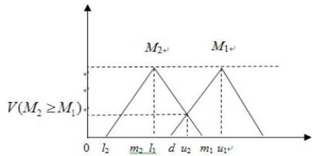 Figure 3 illustrates Eq. 7 where d is the ordinate of the highest intersection  point  D  between  M 1 and  M 2 