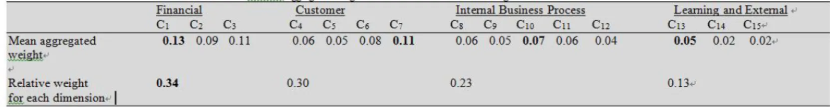 Table 5. Mean Aggregated Weight for Each Criteria and Relative Weight for Each Dimension of BSC.