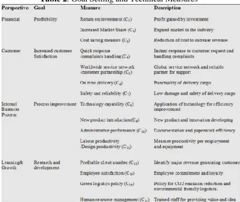 Table 1. Strategies for Logistics Companies