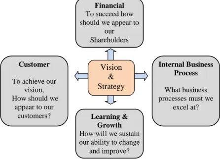 Figure 1. The Balanced Scorecard Model. Source: Kaplan and Norton (1996) 4. FUZZY AHP METHOD