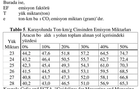 Tablo 5. Karayolunda Ton-km/g Cinsinden Emisyon Miktarları