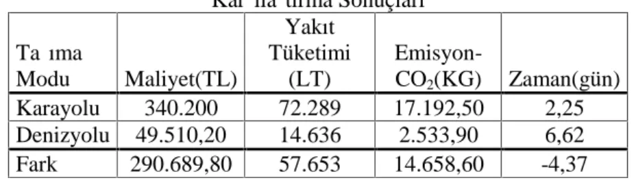 Tablo 7. Zonguldak-Trabzon Kısa Mesafe Deniz Taşıması Karşılaştırma Sonuçları Taşıma Modu Maliyet(TL) Yakıt Tüketimi(LT) Emisyon-CO2(KG) Zaman(gün) Karayolu 340.200 72.289 17.192,50 2,25 Denizyolu 49.510,20 14.636 2.533,90 6,62 Fark 290.689,80 57.653 14.65