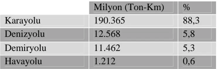 Tablo 2.2011 Yılı Yurtiçi Yük Taşıma Oranları (UDHB,2013a:9) Milyon (Ton-Km) %