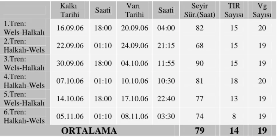 Tablo 4. Halkalı-Wels-Halkalı Ro-La Tren Seferleri (TCDD, 2013)