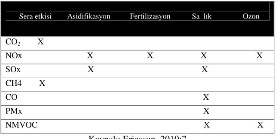 Tablo 1. Emisyonların Çevreye Etkileri