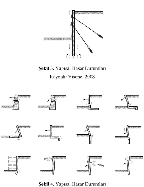 Şekil 3. Yapısal Hasar Durumları   Kaynak: Visone, 2008 