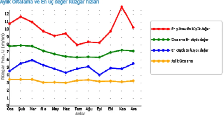 Şekil 2. Edremit Meteoroloji İstasyonu Aylık Ortalama ve En Büyük  Değer Rüzgâr Hızları 