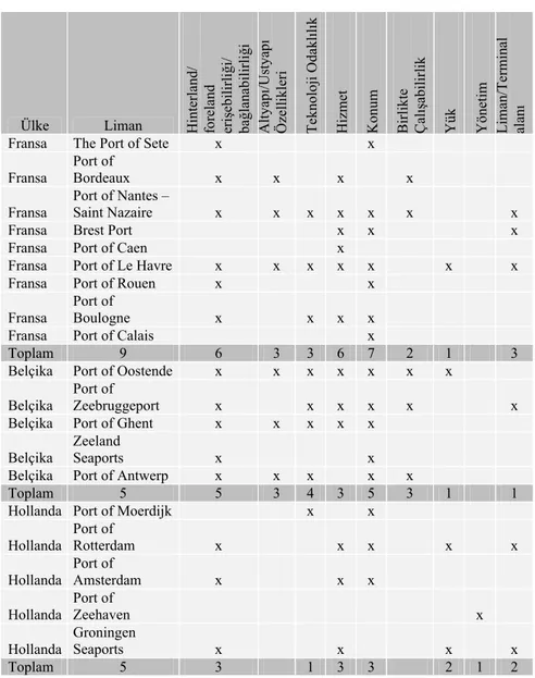 Tablo 2. İntermodal Yönlü Liman Farkındalığının Oluştuğu AB 