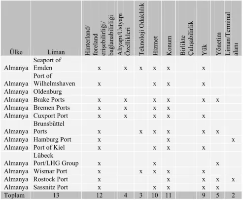 Tablo 2. İntermodal Yönlü Liman Farkındalığının Oluştuğu AB 