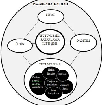 Şekil 1. Pazarlama Karması ve Bütünleşik Pazarlama İletişimi 