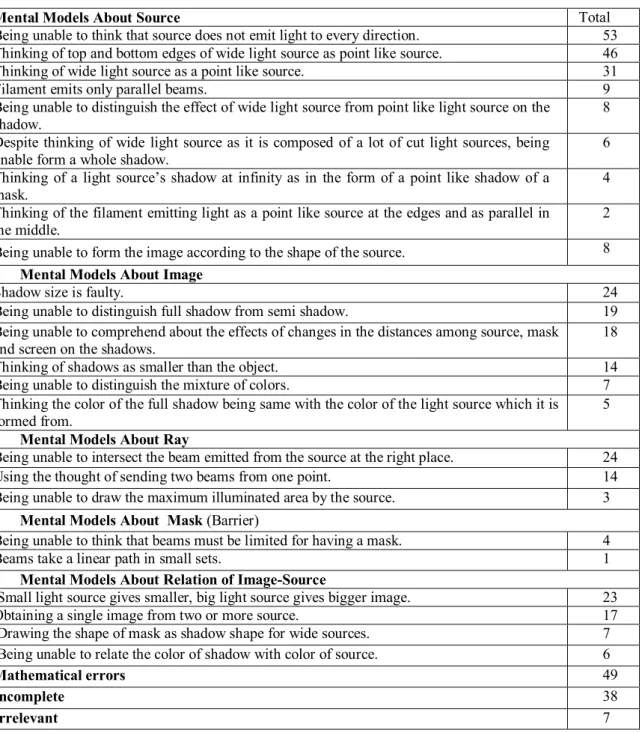 Table 1. Mental Models and its Frequencies about Source, Image, Ray, Mask, Relation of 