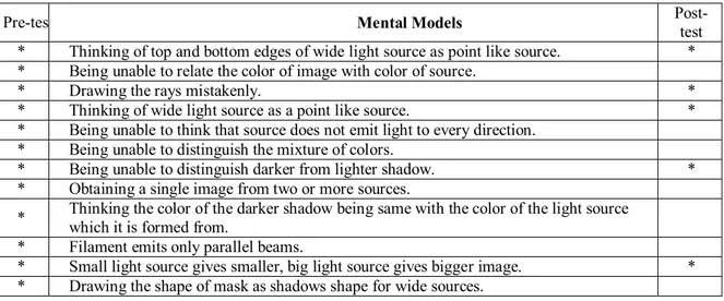 Table 2. Comparison Mental Models of Students regarding Pre-test and Post-test Results