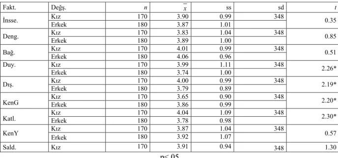 Tablo 2. Cinsiyet açısından kişiler arası ilişki tarzları ve mizah tarzlarına ilişkin -t- testi sonucu