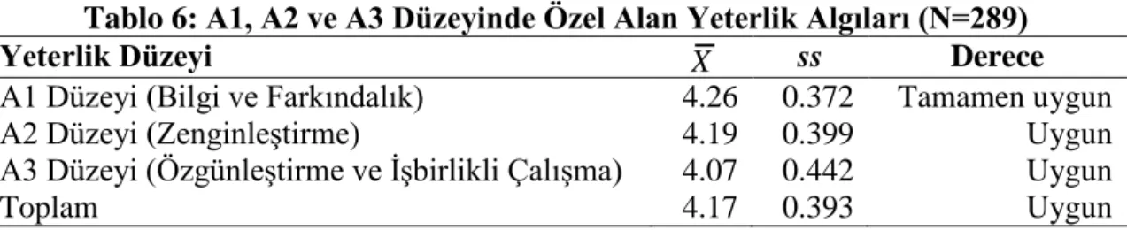 Tablo 5: Farklı Alanlarındaki Yeterlik Algıları Arasındaki ĠliĢkiler 