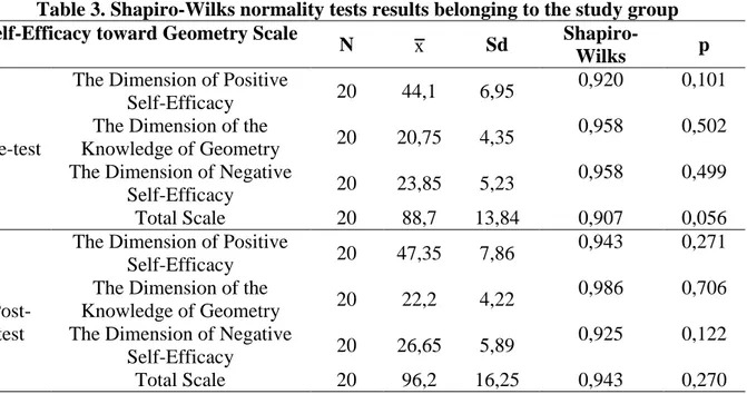 Table 3. Shapiro-Wilks normality tests results belonging to the study group  Self-Efficacy toward Geometry Scale 