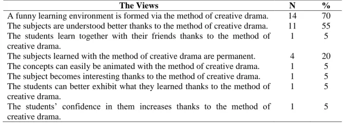 Table 5. The students’ views regarding drama method 