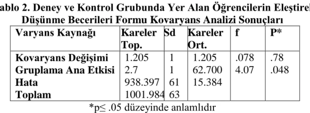 Tablo  1‟de  deney  grubu  öğrencilerinin  songörüşme  puanlarının  düzeltilmiş  aritmetik  ortalama  puanlarının  kontrol  grubu  öğrencilerinin  puanlarına  göre  daha  yüksek olduğu görülmektedir