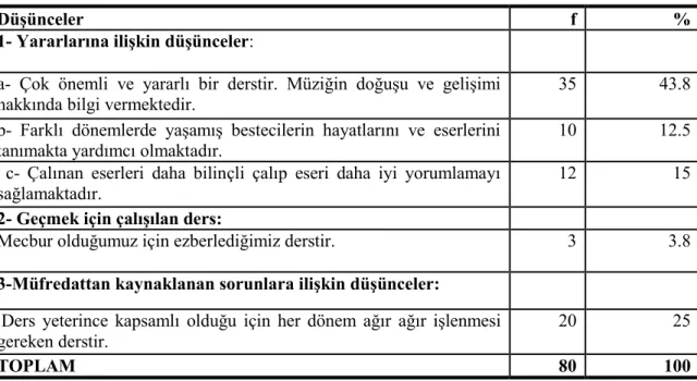 Tablo 3.1. Müzik Tarihi dersi hakkındaki düşüncelere göre dağılımı (n=31)