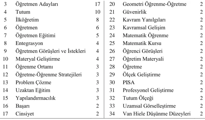 Tablo 6.Teknoloji Konu Alanlı Anahtar Kelimeler 