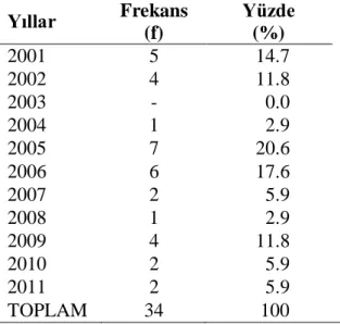 Tablo 1. Tezlerin Yıllara Göre Dağılımı 