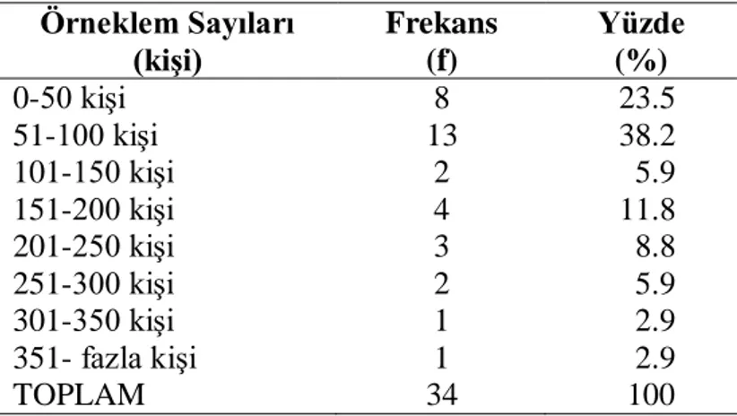 Tablo 7. Tezlerin Örneklem Sayılarına Göre Dağılımı  Örneklem Sayıları  (kişi)  Frekans (f)  Yüzde (%)  0-50 kişi  8  23.5  51-100 kişi  13  38.2  101-150 kişi  2  5.9  151-200 kişi  4  11.8  201-250 kişi  3  8.8  251-300 kişi  2  5.9  301-350 kişi  1  2.9