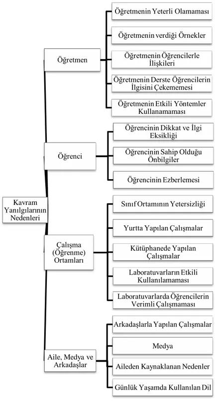 Tablo 2: Öğretmen Adaylarına Göre Kavram Yanılgılarının Nedenleri 