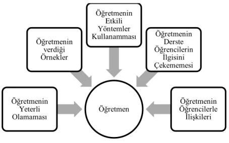 Tablo 3: Öğretmenden Kaynaklı Nedenler 