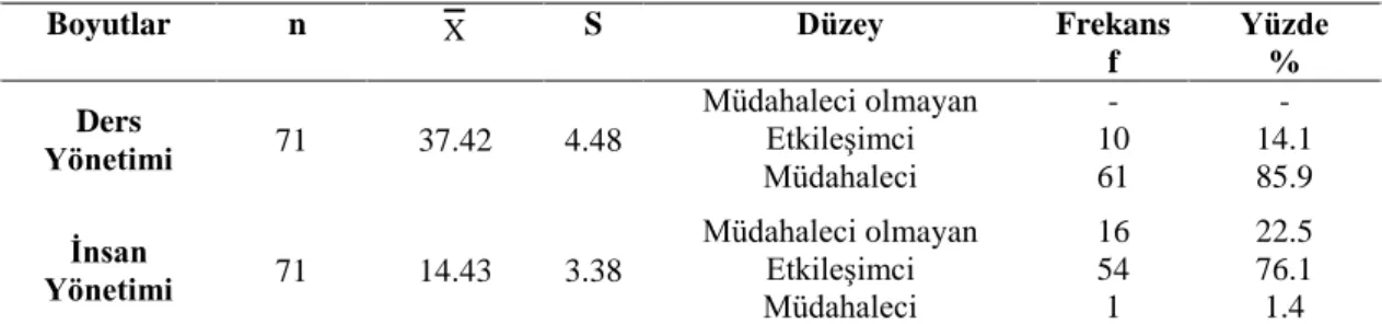 Tablo  1.  Öğretmenlerin  Sınıf  Yönetim  Biçemlerine  İlişkin  Aritmetik  Ortalama,  Standart  Sapmaları ve Gruplarına Göre Frekans ve Yüzdeleri   