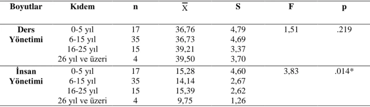 Tablo  3.  Öğretmenlerin  Kıdemlerine  Göre  Sınıf  Yönetim  Biçemleri  Varyans  Analizi  Sonuçları  Boyutlar  Kıdem  n  X   S  F  p  Ders  Yönetimi  0-5 yıl           6-15 yıl           16-25 yıl       26 yıl ve üzeri  17                  35           15 