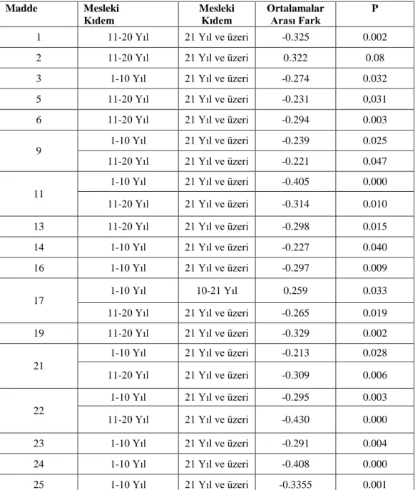 Tablo 3.1.  Yönetici, Öğretmen ve İlköğretim Müfettişlerinin M.E.B. Taşra 