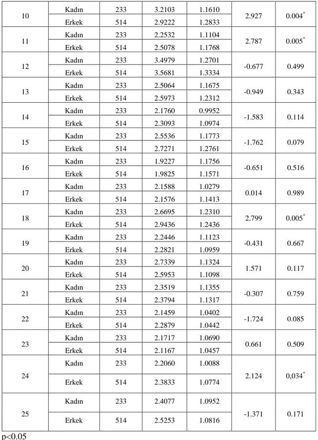 Tablo  1’de,  örneklem  grubun  cinsiyetlerine  göre,  değişime  direnme  eğilimleri  incelenmiş 5, 6, 12, 13, 14, 15, 16, 17, 19, 20, 21, 22, 23, 25