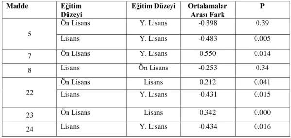 Tablo 2.1’e ait sonuçlar aşağıdaki şekilde bulunmuştur. 