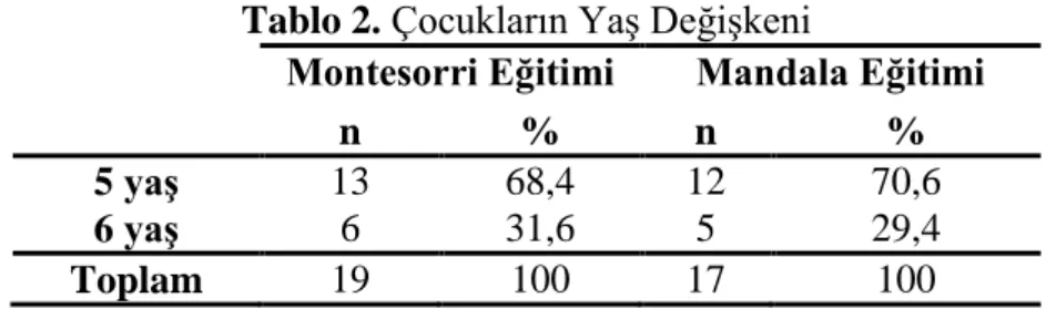 Tablo 2. Çocukların Yaş Değişkeni 