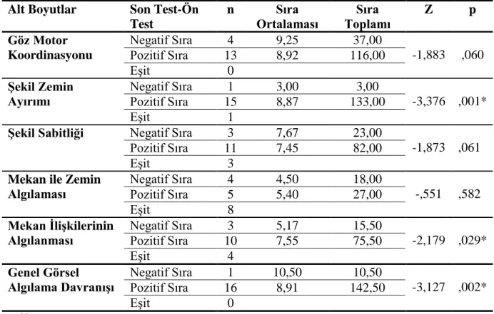 Tablo  4.  Deney  öncesi  ve  sonrası  mandala  eğitimi  almış  çocukların  görsel  algılama  davranışına etkisi 