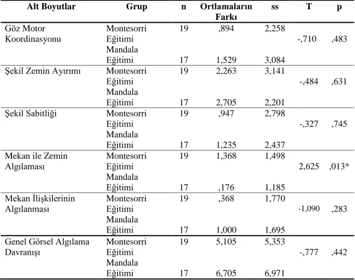 Tablo  5.  Montesorri  ve  Mandala  Eğitim  Grubundaki  Çocukların  Görsel  Algılama  Davranış  Öntest  ve  Sontest  Puanlarının  Farklar  Ortalamasının  Karşılaştırılmasına  İlişkin  t-testi  Sonuçları 