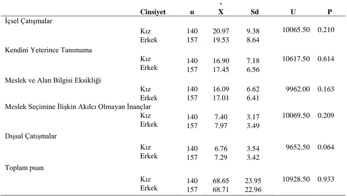 Tablo 5.Öğrencilerin Cinsiyetlerine Göre Mesleki Karar Verme Envanteri Alt Ölçekleri 