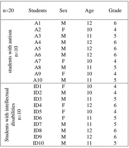 Table 1:  The Characteristics of  the Participants  