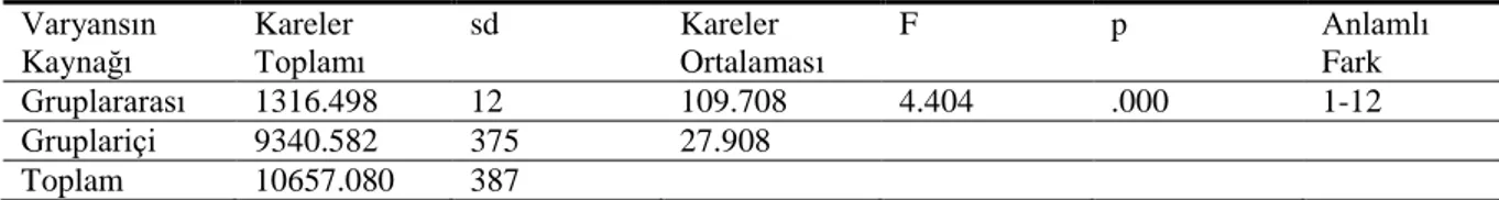 Tablo 2. Okulların Sosyo- Kültürel Yapıları İle Başarılarına Göre ANOVA Sonuçları 