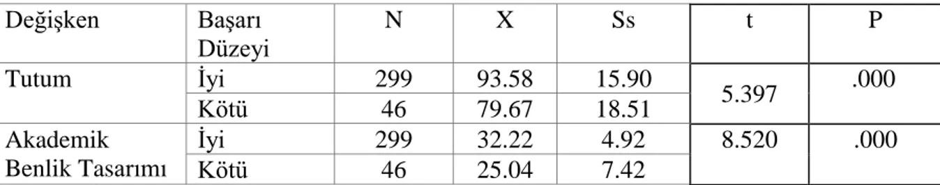 Tablo 4: Fen Lisesi Öğrencilerinin BaĢarı Düzeylerine Göre Matematik Dersine Yönelik  Tutum Puan Ortalama ve standart Sapma ve t Değerleri 