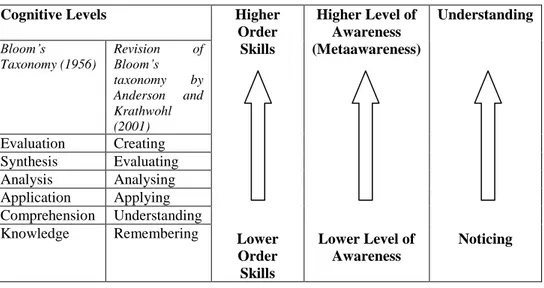 Table  1:  The  Positive  Relationship  among  Higher  Order  Skills,  Level  of  Awareness,  and Noticing 