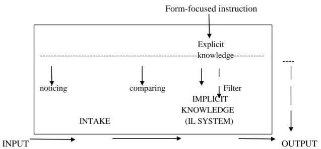 Figure 1: The Role of Explicit Knowledge in L2 Acquisition (Ellis R., 1994, p.97-98) 