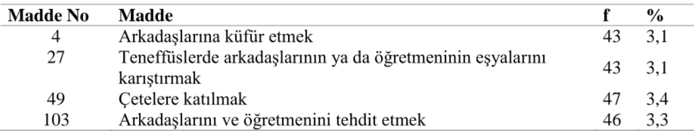 Tablo 3. Frekansı 50-100 Aralığında Olan İstenmeyen Davranışlar 