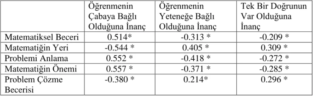 Tablo 2. Öğretmen Adaylarının Epistemolojik İnanç Ölçeği (EİÖ) Alt Boyutlarına 