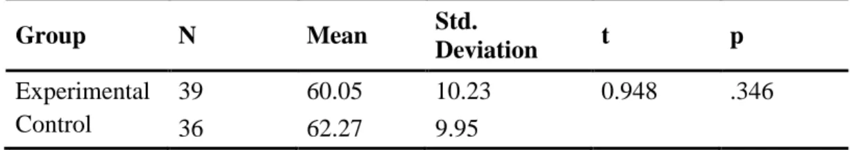 Table 2: Pre-test Scores of the Experimental and Control Groups 