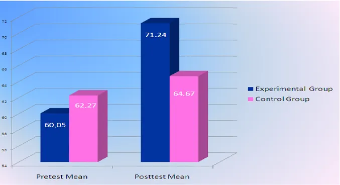 Figure 1: Comparison between the Experimental and Control Groups by Post-test Scores 