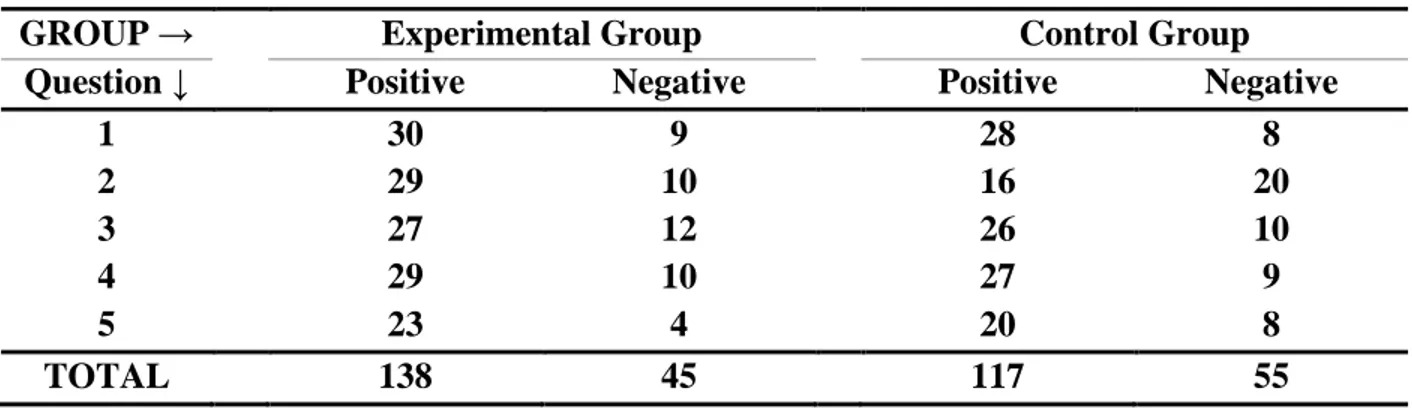 Table 4: Students’ Comments about Peer Feedback Training Program  GROUP →  Experimental Group  Control Group 