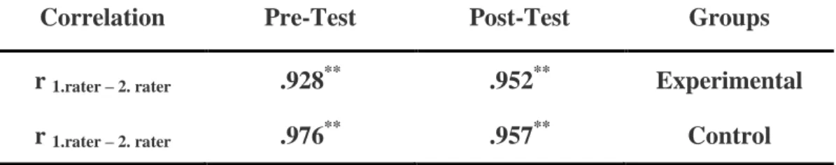 Table 1:  I nter-rater Reliability by Pearson Correlations Rates 