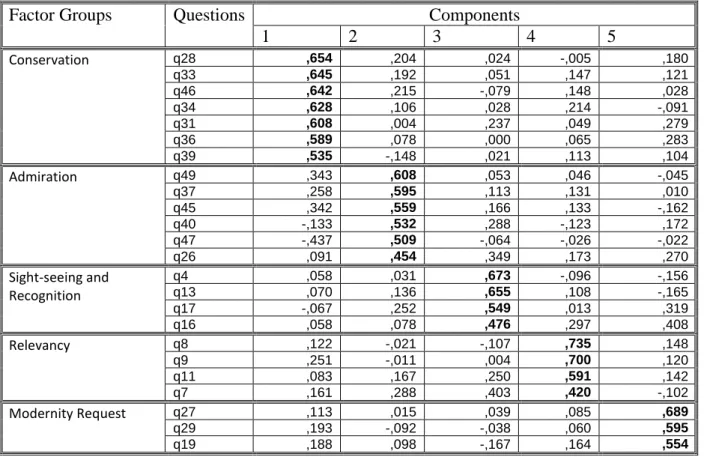 Table  1:  The  formed  factor  groups  and  components  according  to  the  analysis  of  the  basic  components  (varimax rotation was applied) 