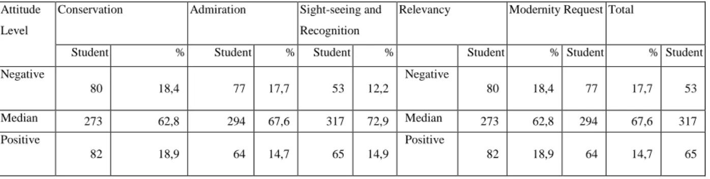 Table 3: The results of the Arithmetic Averages, Standard Deviations and T-tests according to  the participants’ opinions towards to the historical and cultural structure in Buca, according to  the schools of participants