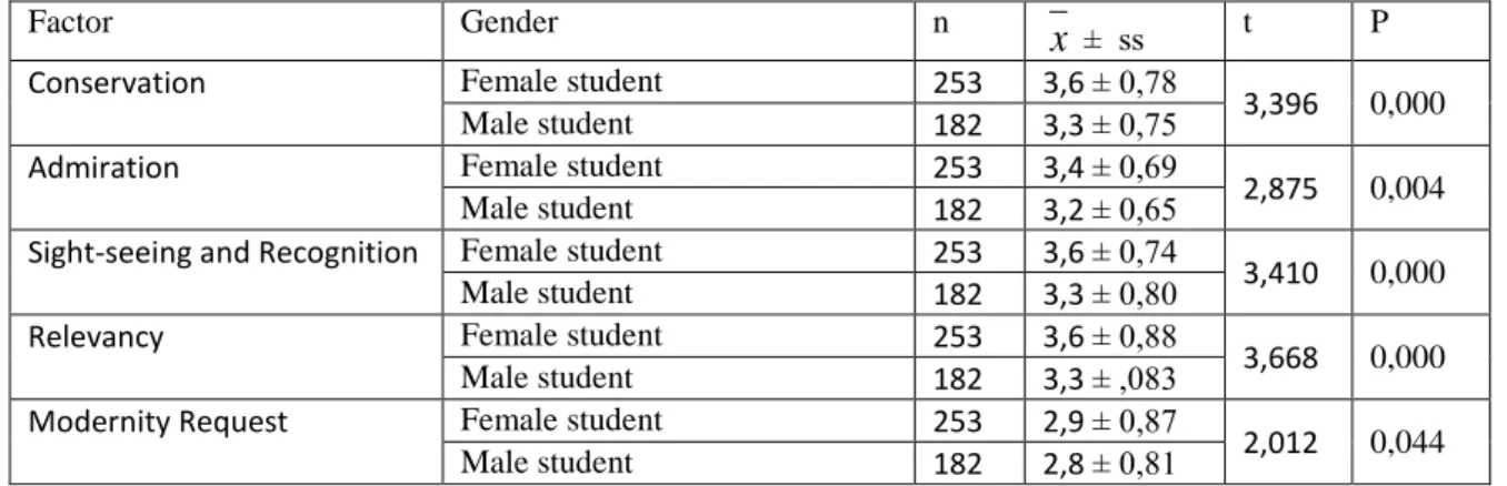 Table 4: The results of the Arithmetic Averages, Standard Deviations and T-tests according to  the participants’ opinions towards historical and cultural structure in Buca, according to  gender of participants